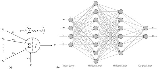 Energies | Free Full-Text | Using Artificial Neural Networks to Gather ...