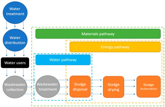 Energies | Free Full-Text | Circular Economy in Wastewater Treatment ...