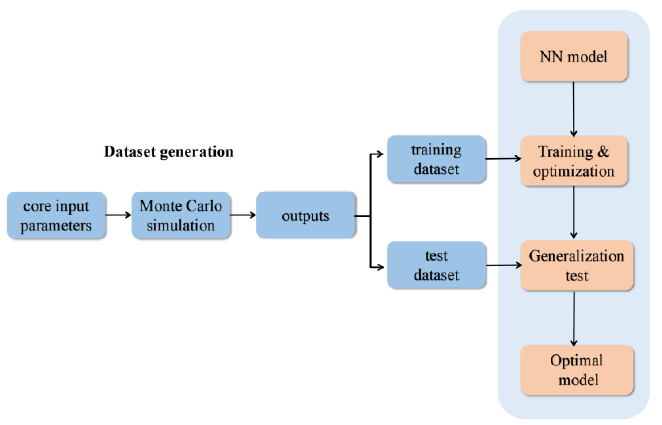 Energies | Free Full-Text | Three-Dimensional Surrogate Model Based On ...