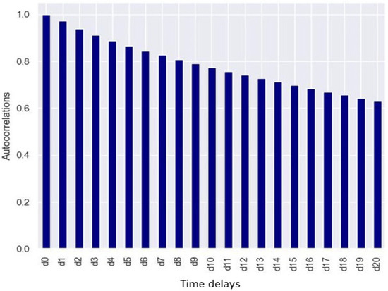 Control charts for total digging losses (TDL). a) Individual value