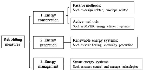 Energies | Free Full-Text | A Review of Building Energy Retrofit ...