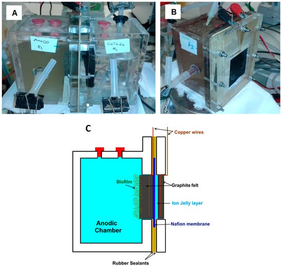 Energies Free Full Text Design And Optimization Of Microbial Fuel