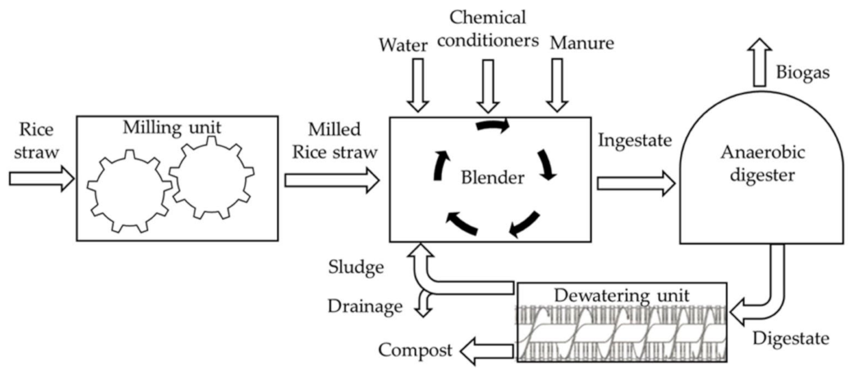 Energies | Free Full-Text | A Mass Balance-Based Method For The ...