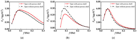 Energies | Free Full-Text | Hydrodynamic Investigation On Floating ...