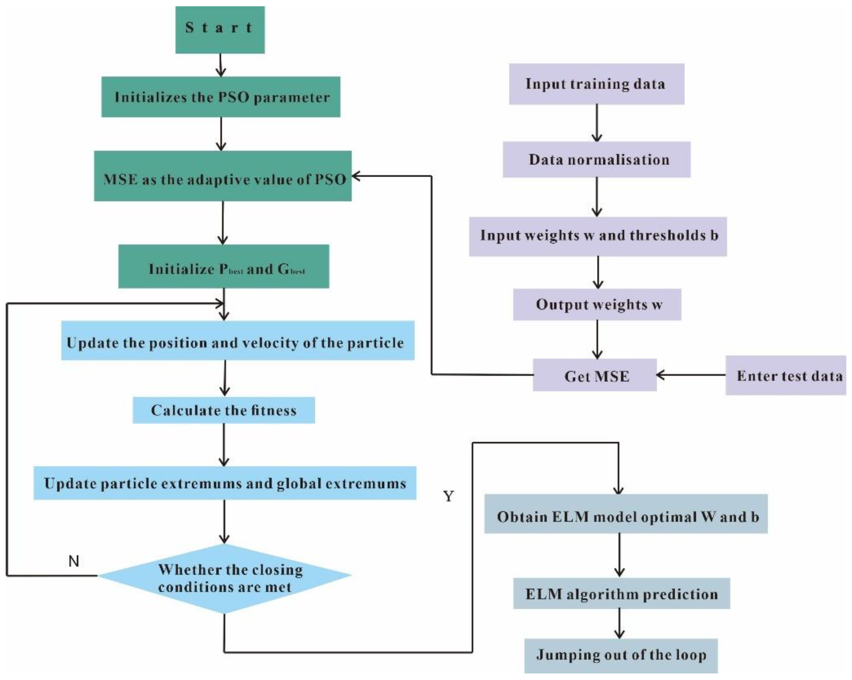 The results of WCOM and PSO algorithms in OOT and elapsed time in Mode