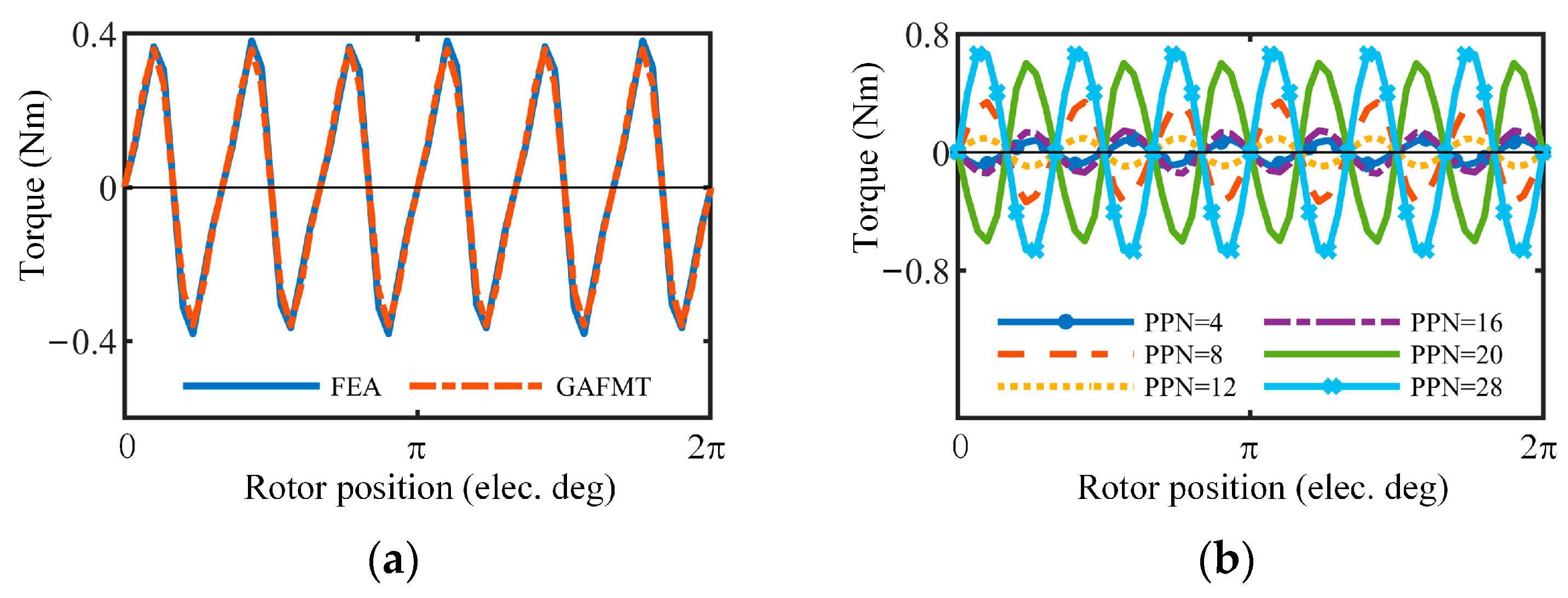 Energies | Free Full-Text | Analysis of Torque Ripple in V-Shape ...