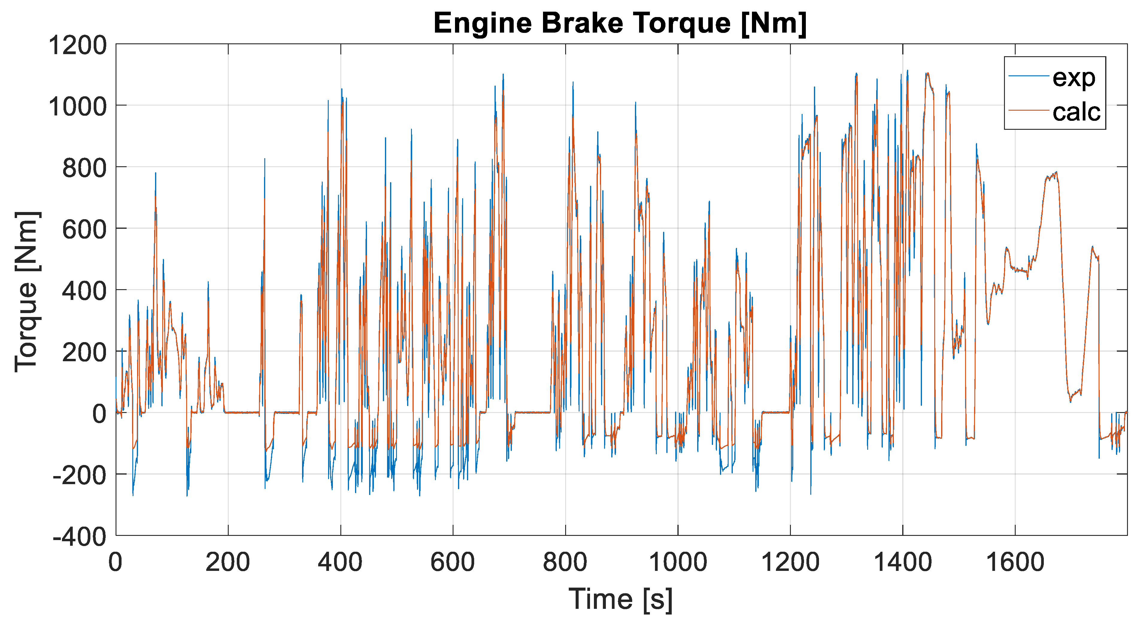 A) Shown is the time of braking during baseline (À9 to 0 min) and