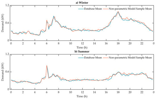 Energies | Free Full-Text | Impact On Distribution Transformer Life ...