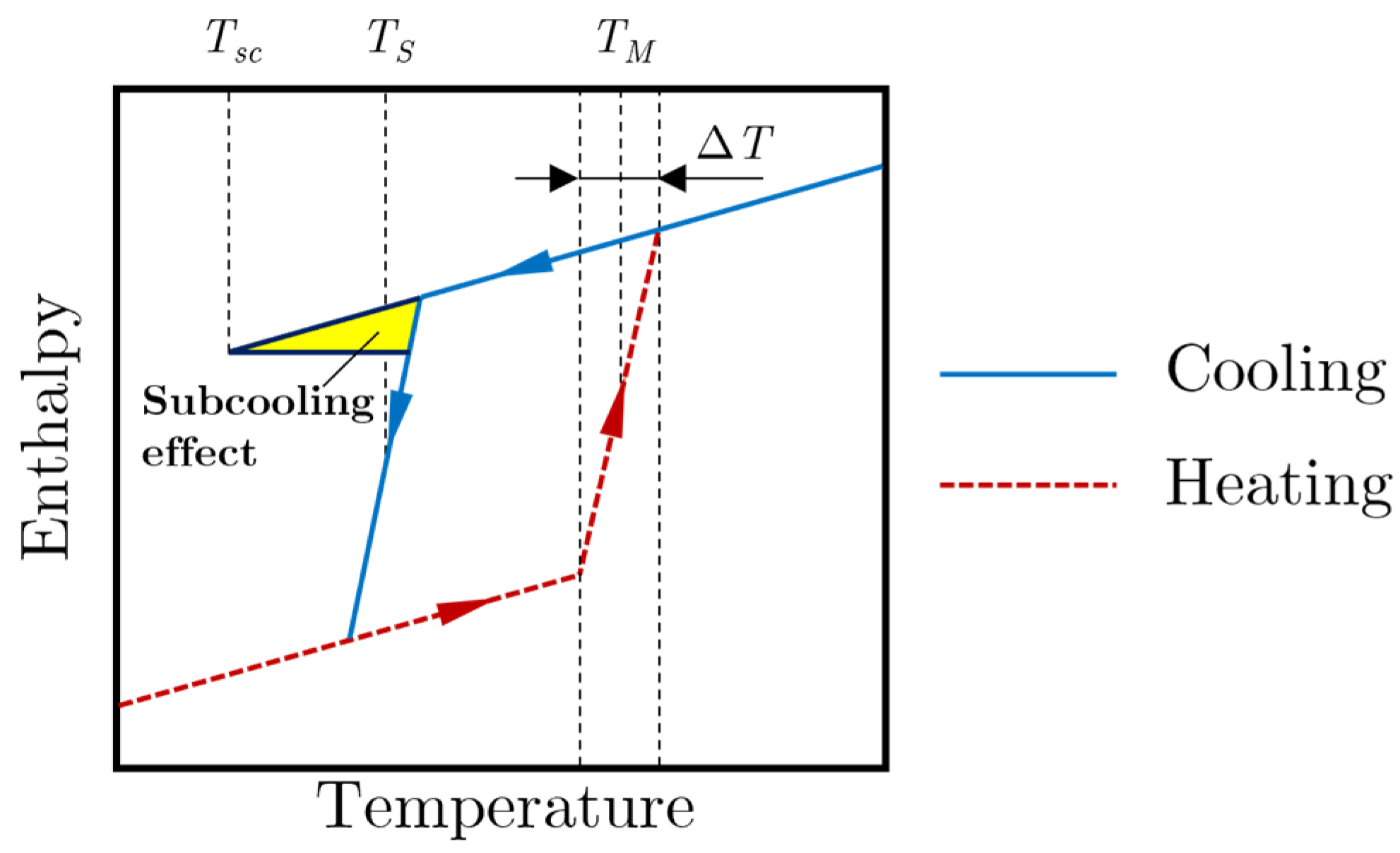 Energies | Free Full-Text | Subcooling Effect On PCM Solidification: A ...