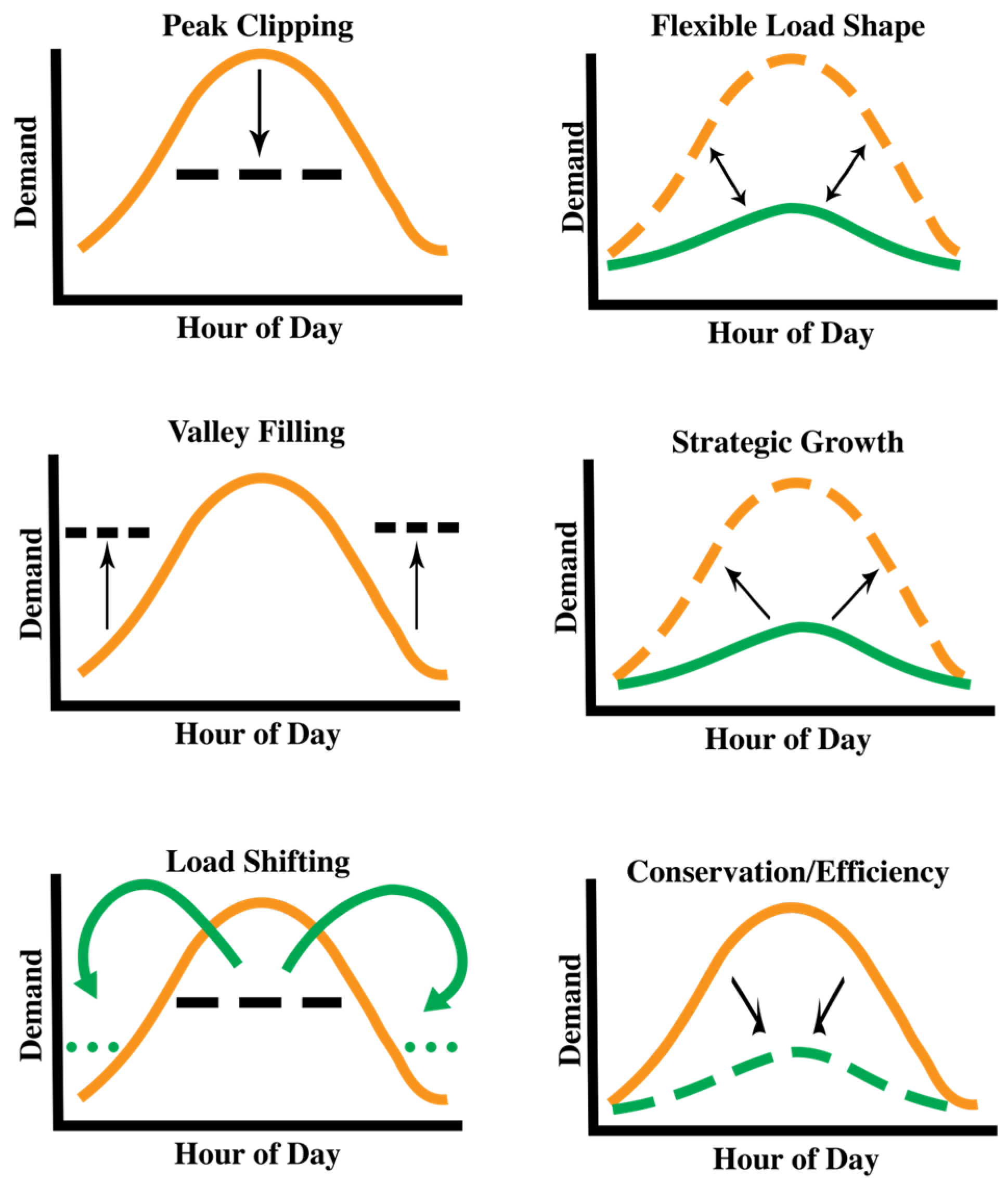 Energies | Free Full-Text | Integrating Smart Energy Management System ...