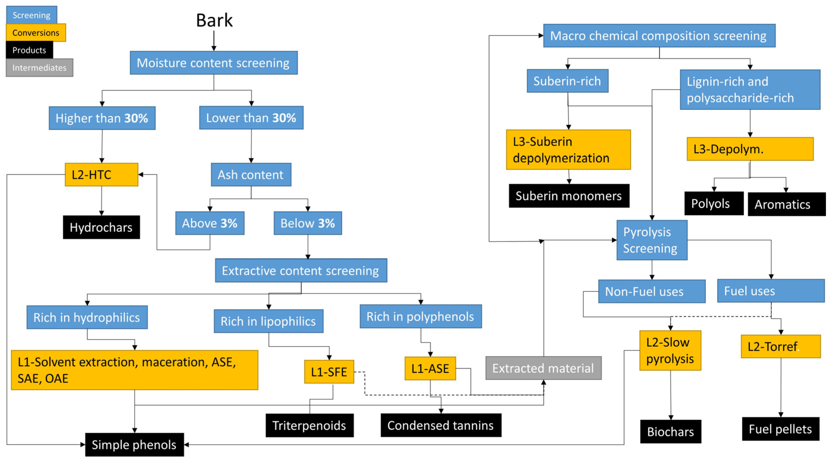 Energies Free Full Text Pyrolysis And Extraction Of Bark In A Biorefineries Context A 9399