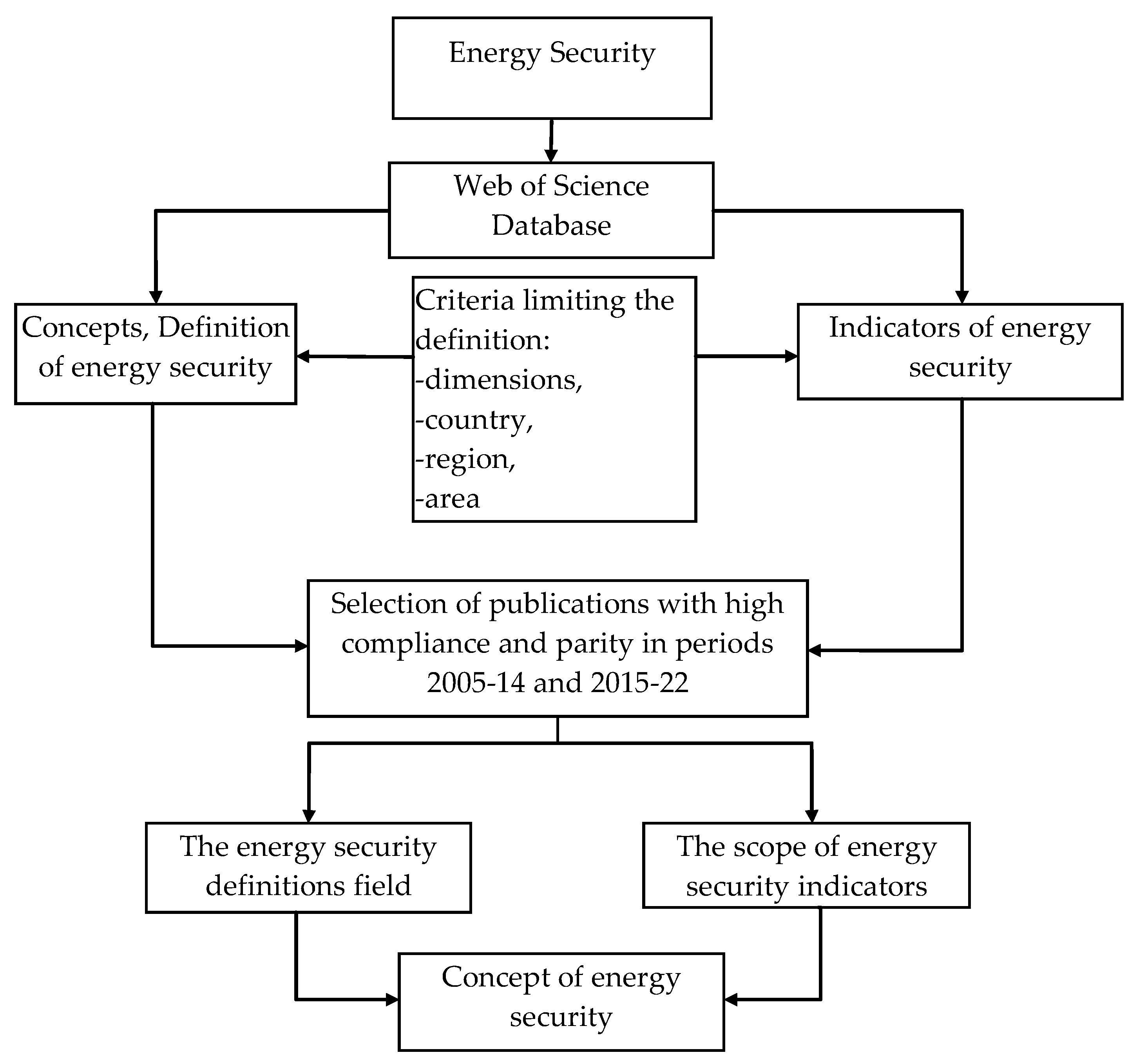 phd energy security