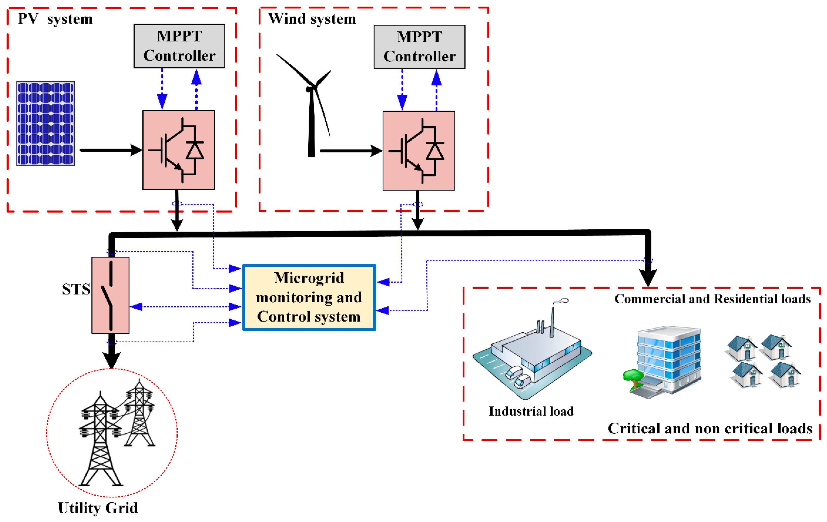 Energies | Free Full-Text | A Review on Mode Transition Strategies between  Grid-Connected and Standalone Operation of Voltage Source Inverters-Based  Microgrids