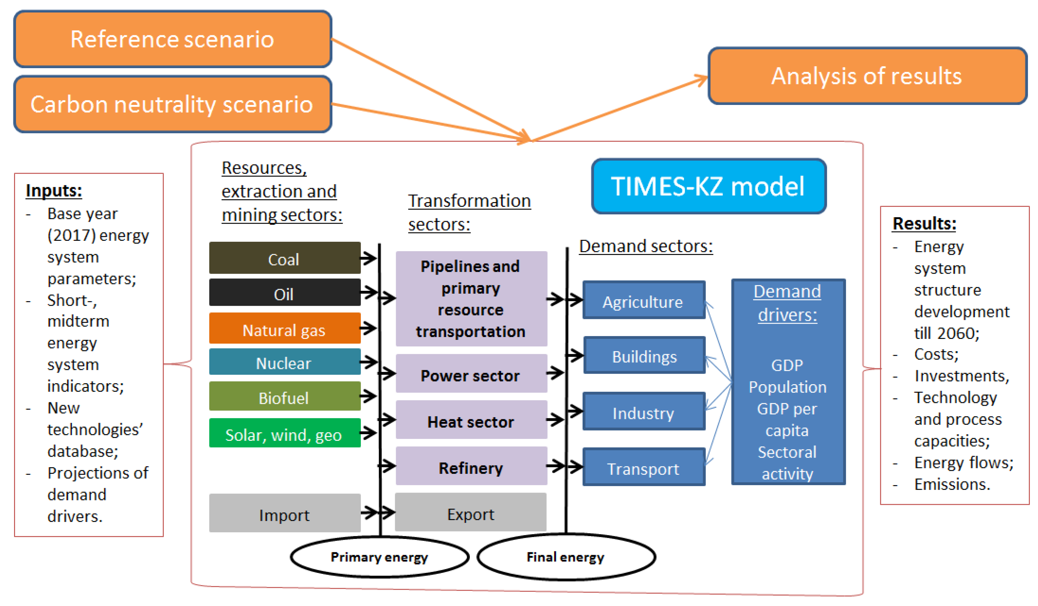 Energies 16 05142 g001