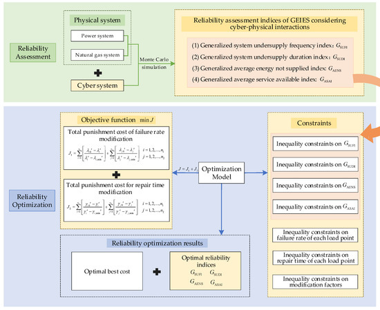 Energies | Free Full-Text | Reliability Optimization Method for