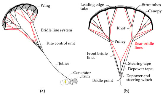 Energies | Free Full-Text | Modelling Aero-Structural Deformation of ...