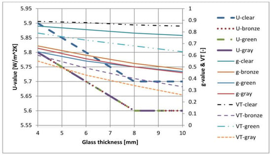 U-Values - Single Vs. Double Vs. Triple Glazing Vs. C.U.in