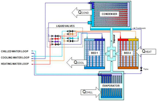 Energies | Free Full-Text | Adsorption Air-Conditioning for Automotive ...