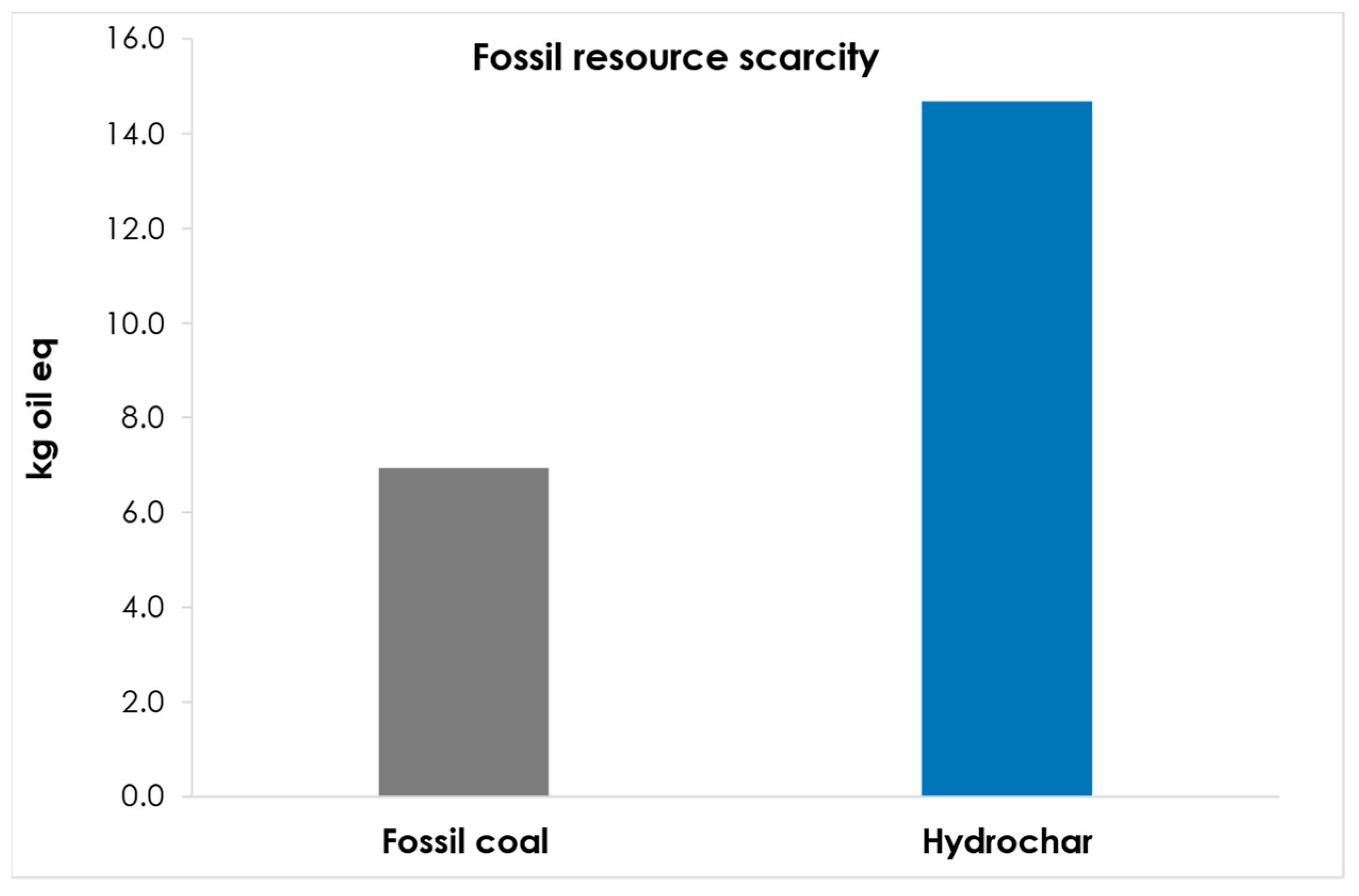 Energies | Free Full-Text | Substitution of Fossil Coal with Hydrochar from  Agricultural Waste in the Electric Arc Furnace Steel Industry: A  Comprehensive Life Cycle Analysis