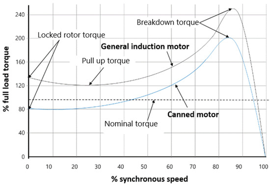 Breakdown Torque - an overview