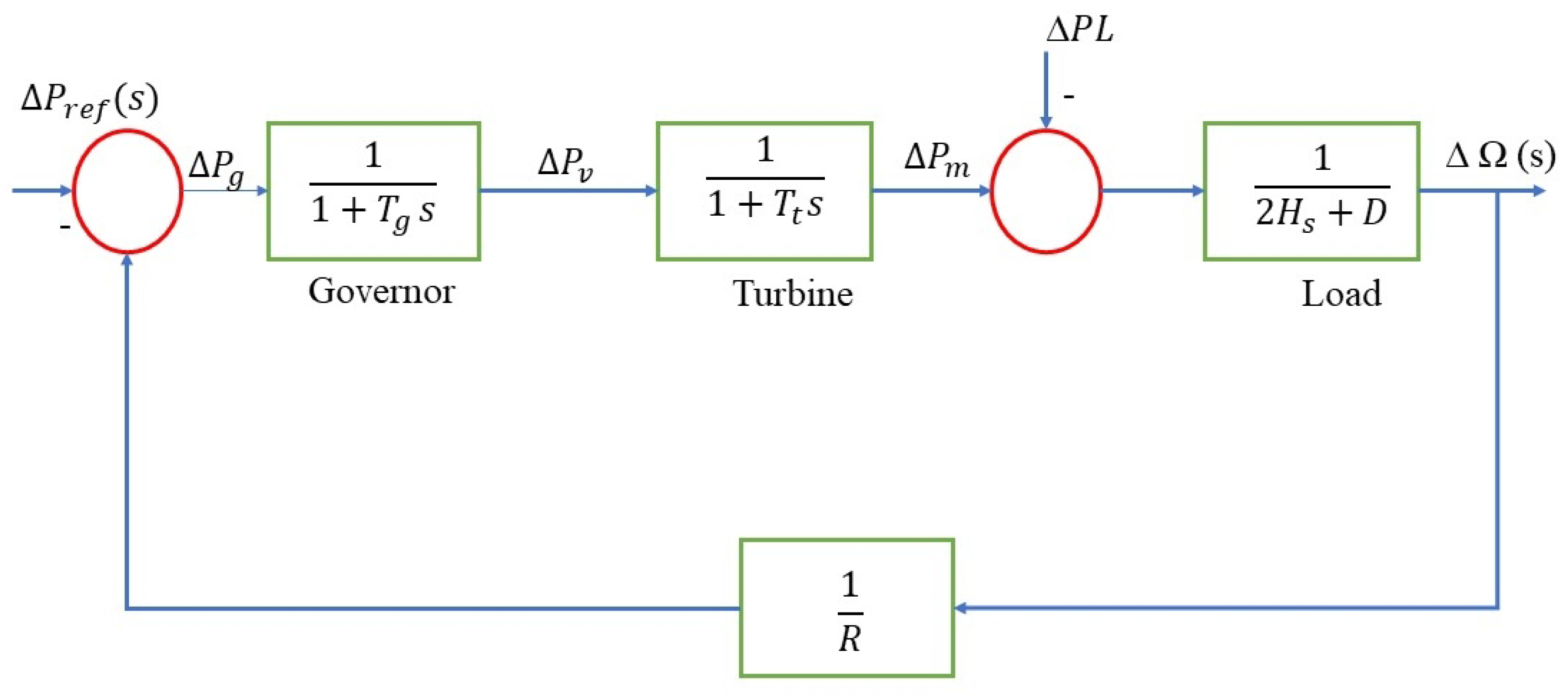 Energies Free Full Text Load Frequency Control Using the