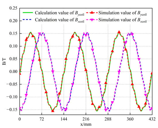 Energies | Free Full-Text | Accurate Modeling And Optimization Of ...