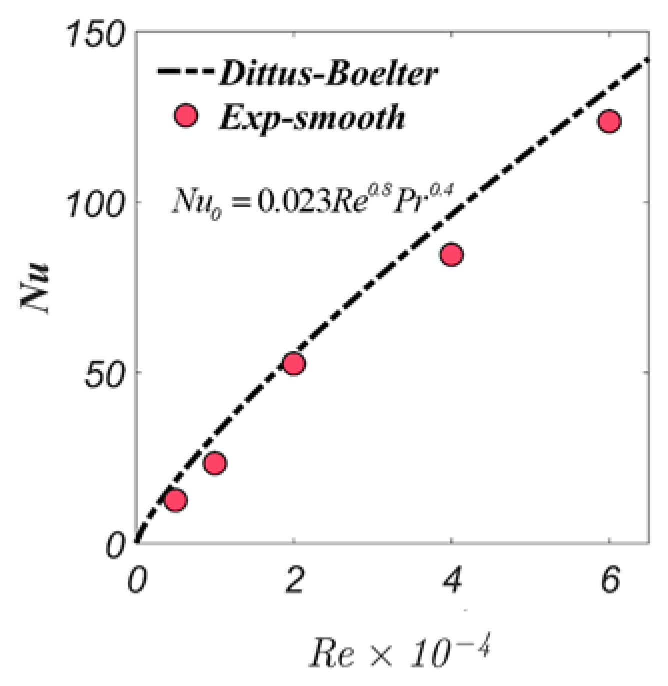 Effect of micro rib on aerothermal dynamic in channel flow