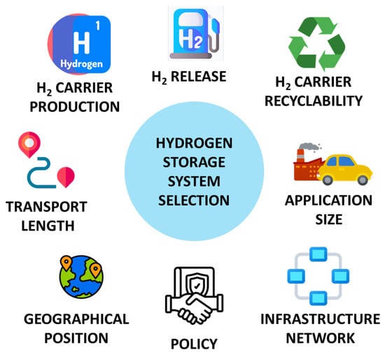 Energies | Free Full-Text | Hydrogen Carriers: Scientific Limits and  Challenges for the Supply Chain, and Key Factors for Techno-Economic  Analysis