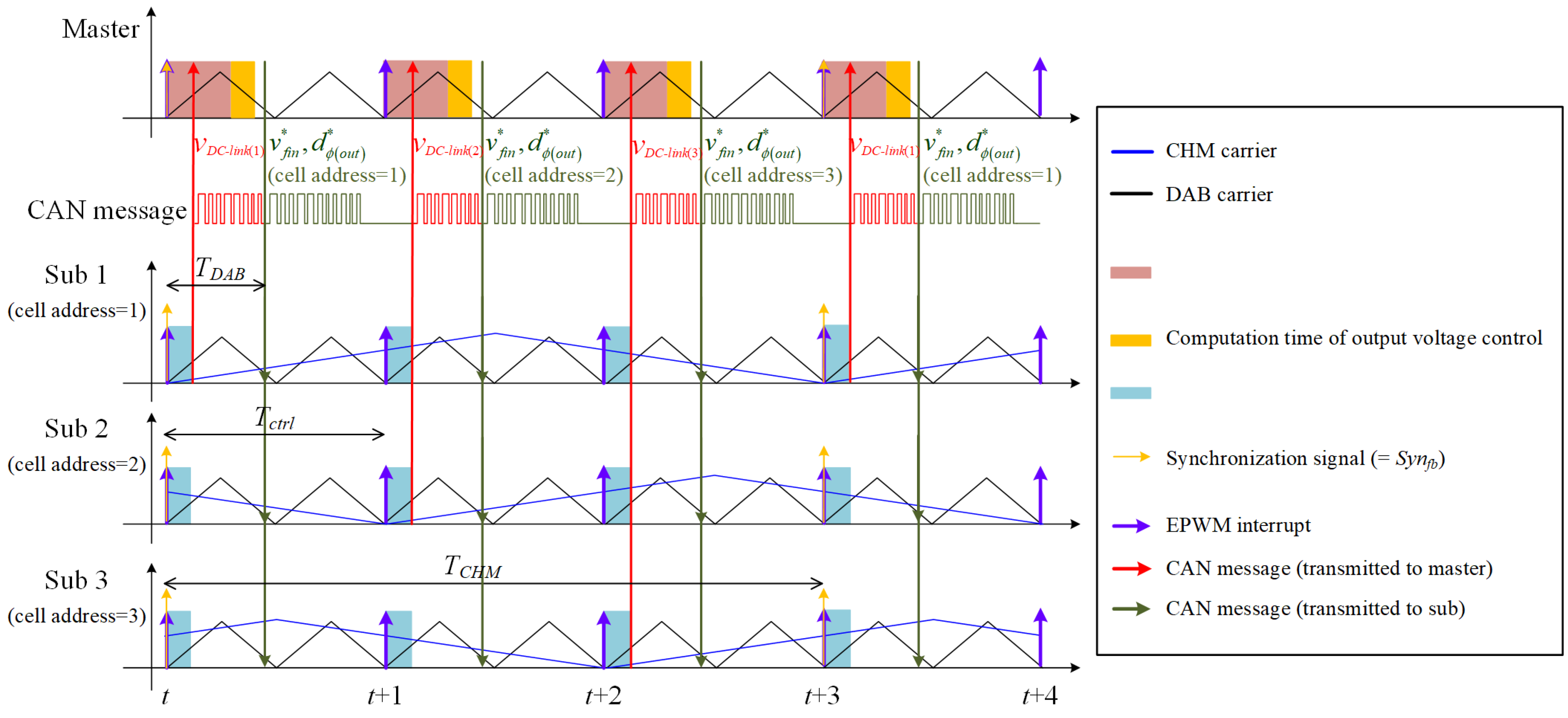 Energies | Free Full-Text | A Study On The Distributed-Control ...