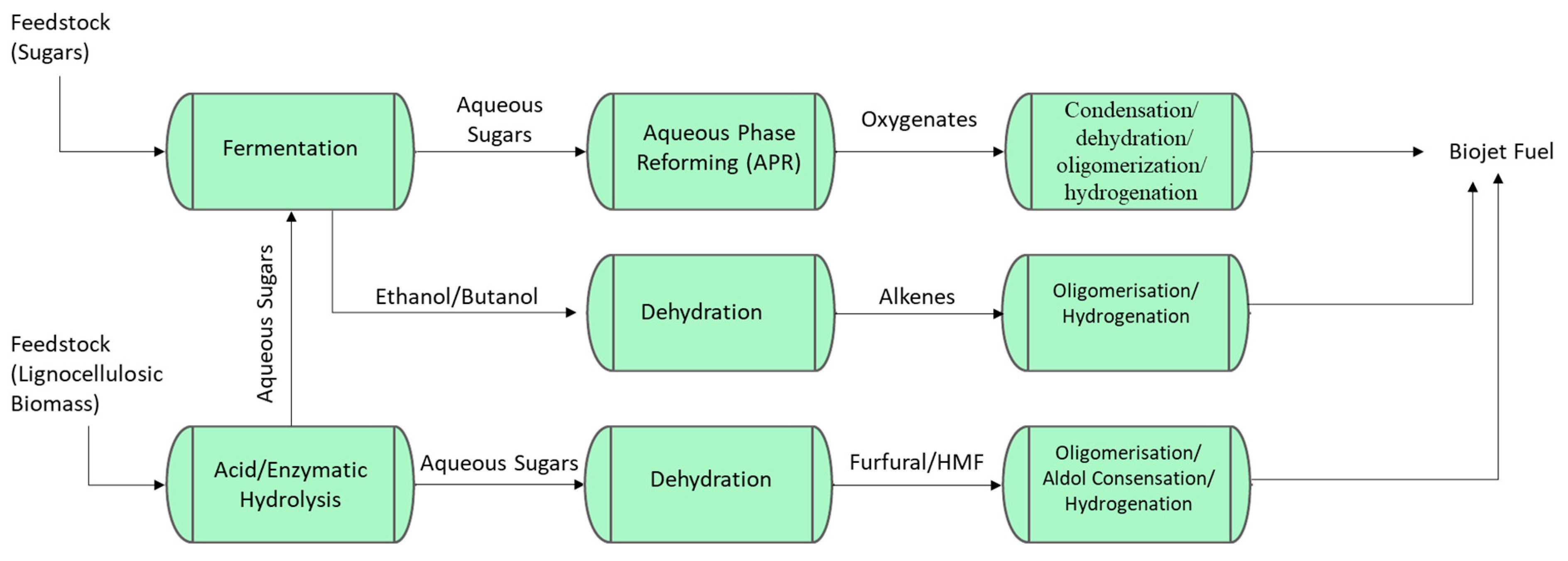 Energies | Free Full-Text | A Review of Current and Emerging Production ...