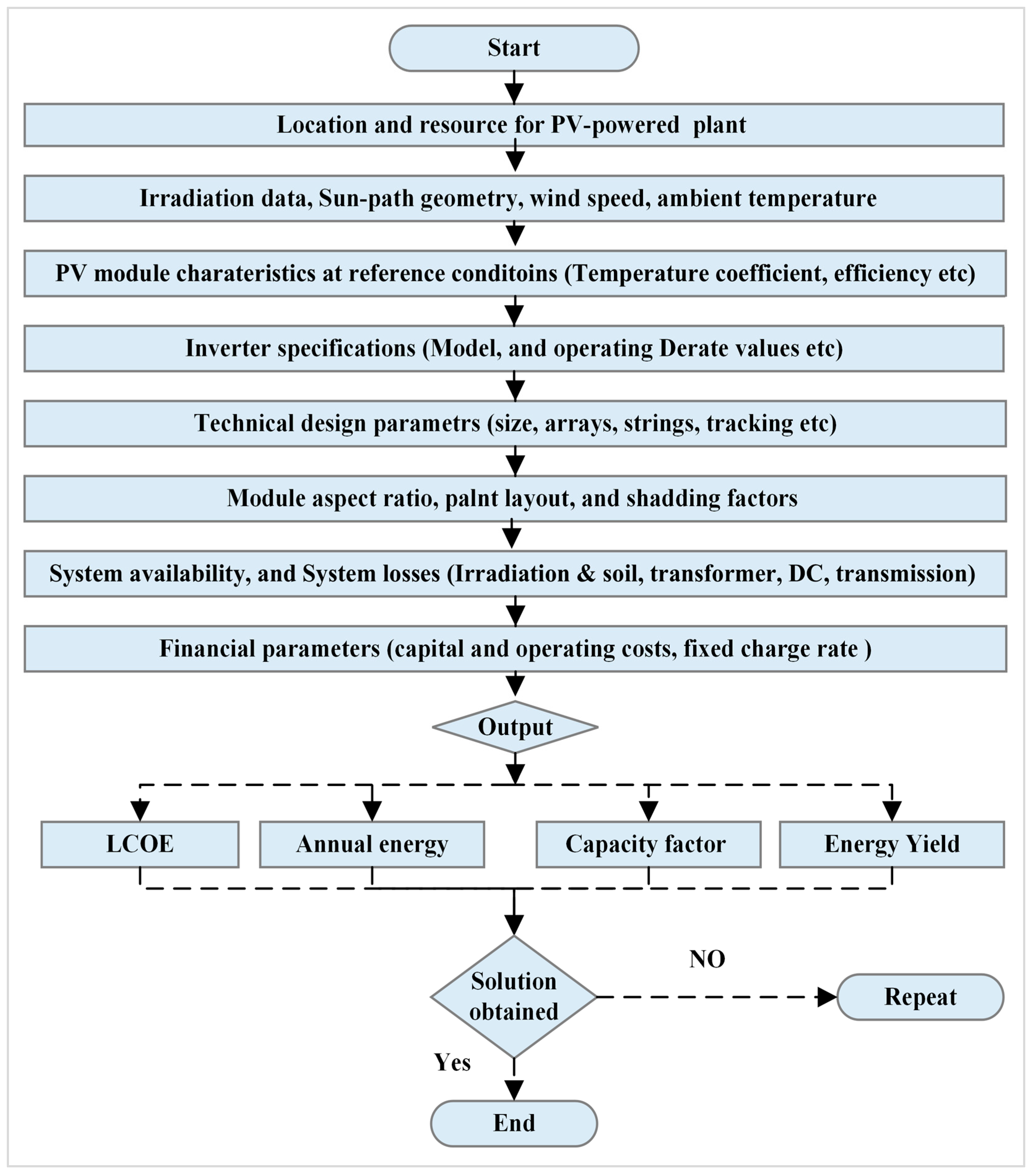 Comparative techno-economic evaluation of LTE fixed wireless