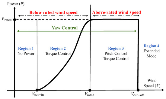 Rated Wind Speed - an overview