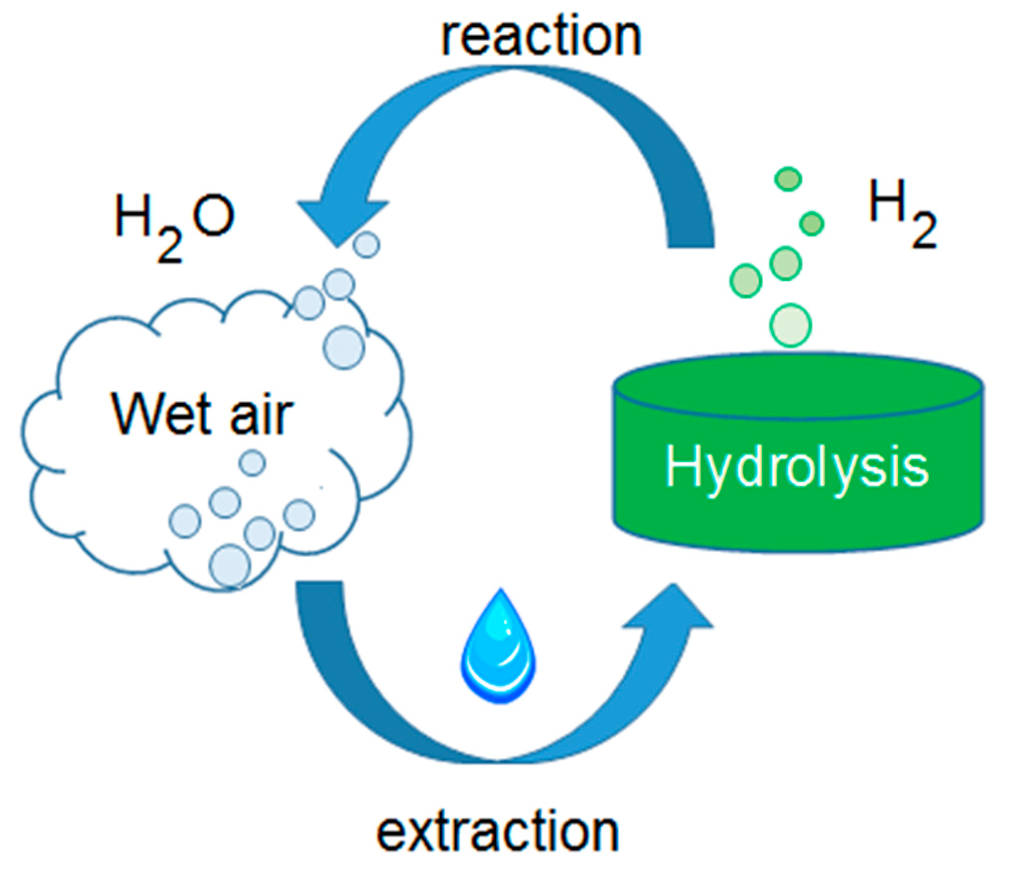 Atmospheric Water Generation for Renewable Hydrogen Production