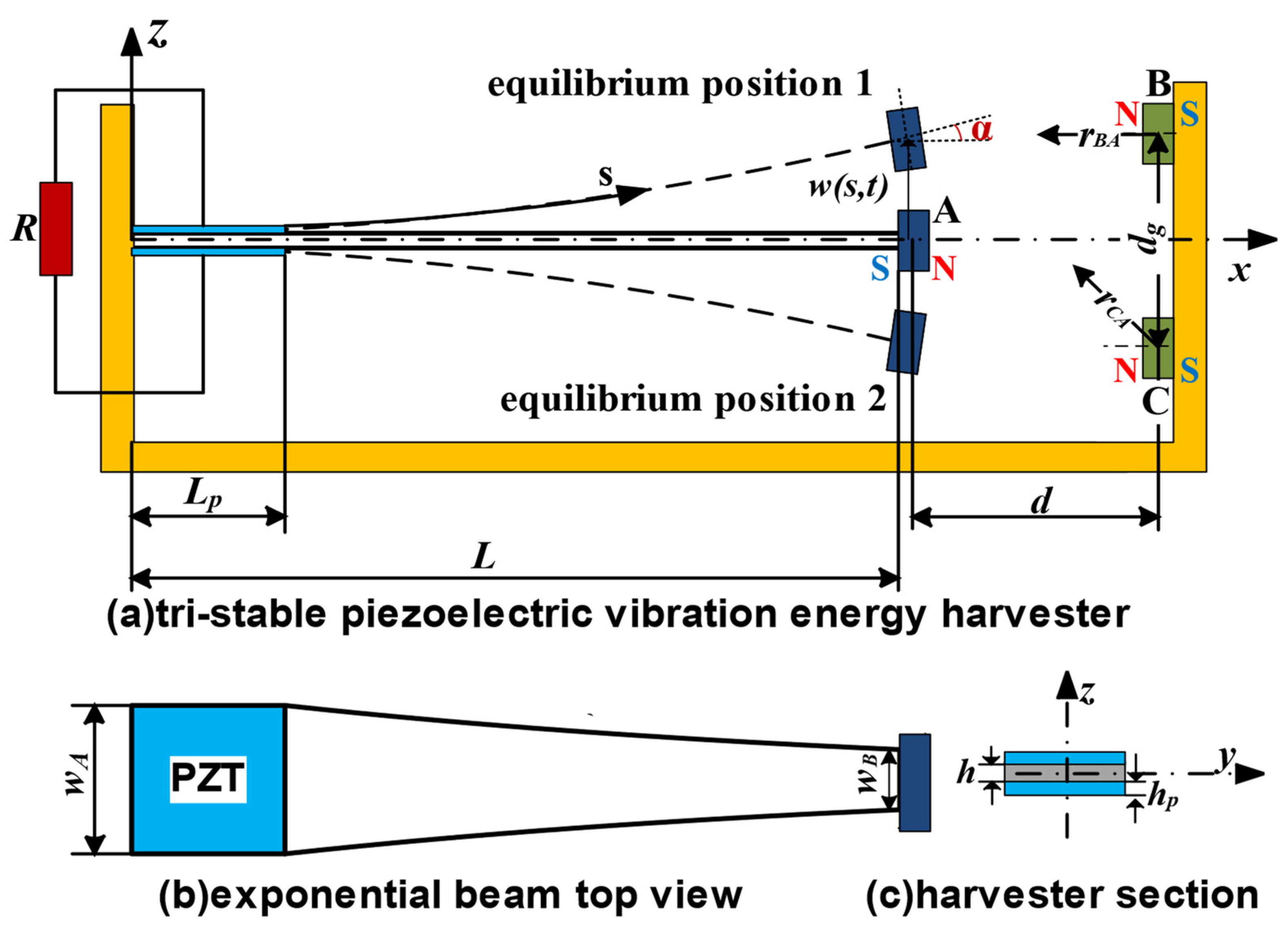 Vibration energy harvester represented here as a cantilever system.