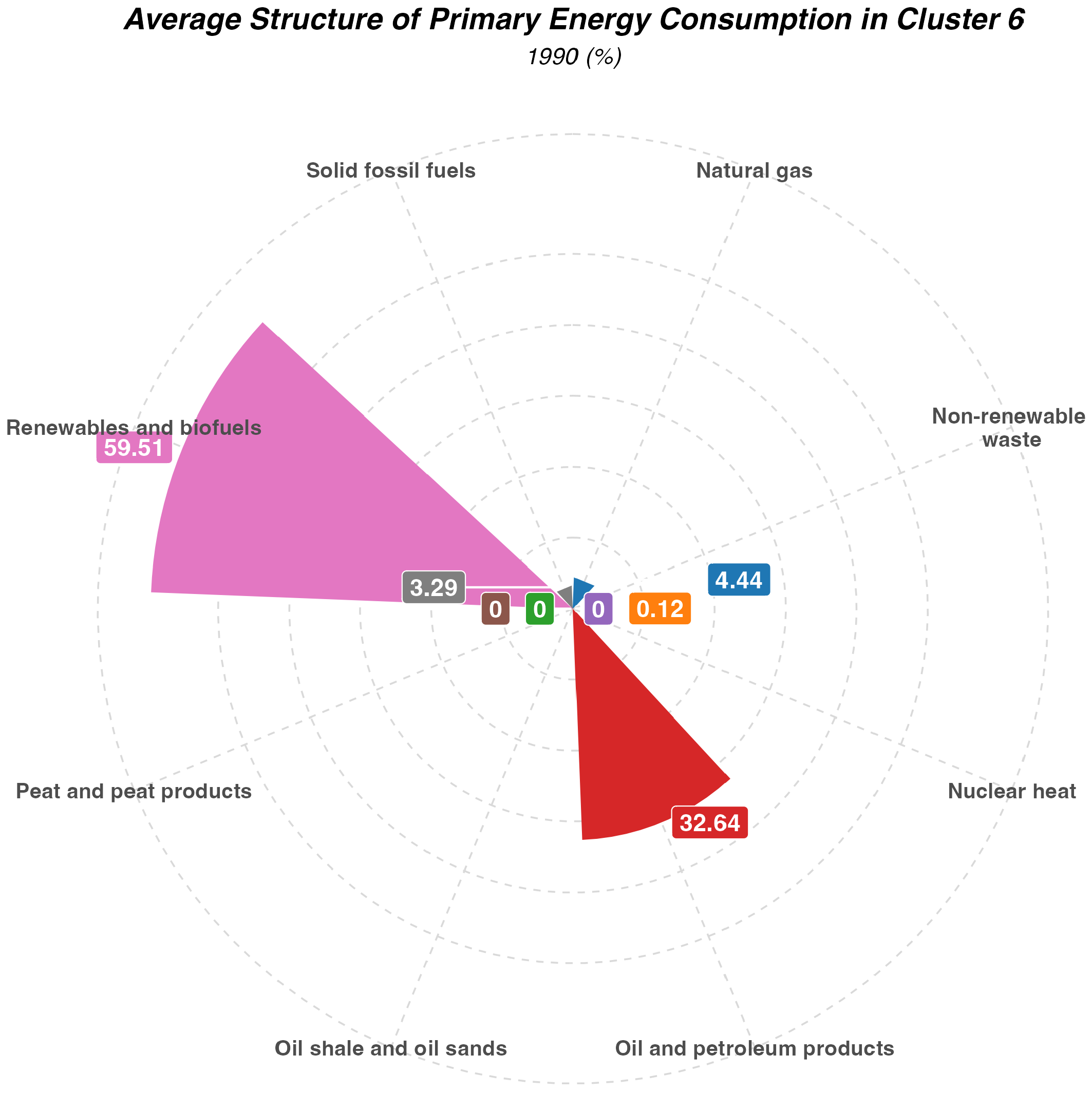 Energies | Free Full-Text | Primary Energy Consumption Patterns in