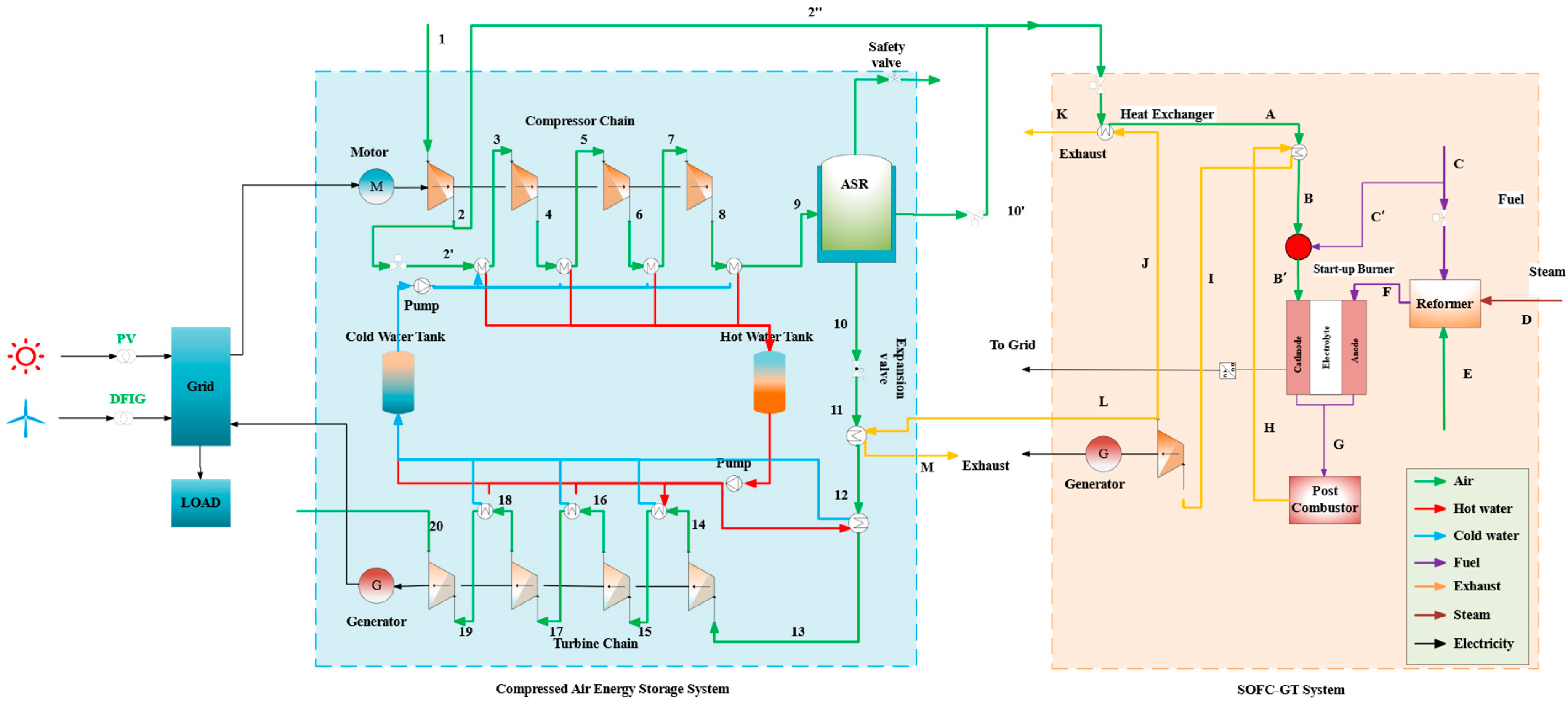 Energies | Free Full-Text | Thermodynamics Analysis of a Novel Compressed  Air Energy Storage System Combined with Solid Oxide Fuel Cell&ndash;Micro  Gas Turbine and Using Low-Grade Waste Heat as Heat Source