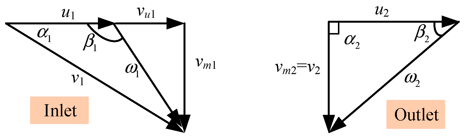 Slip factor: (a) turbine inlet, (b) pump inlet, (c) comparison with