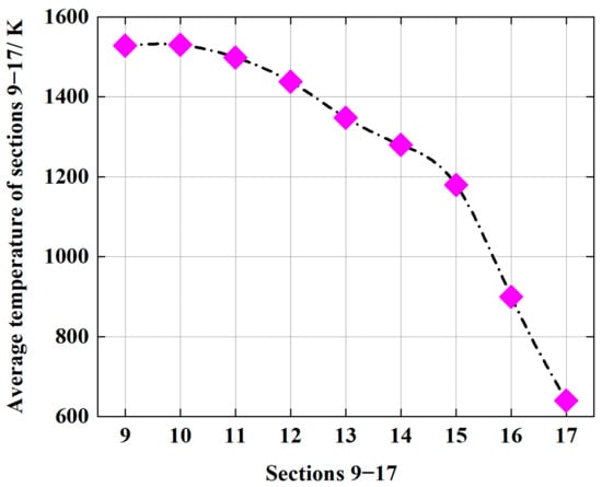 Plate thermometer temperature 1.25 m above the combustion chamber