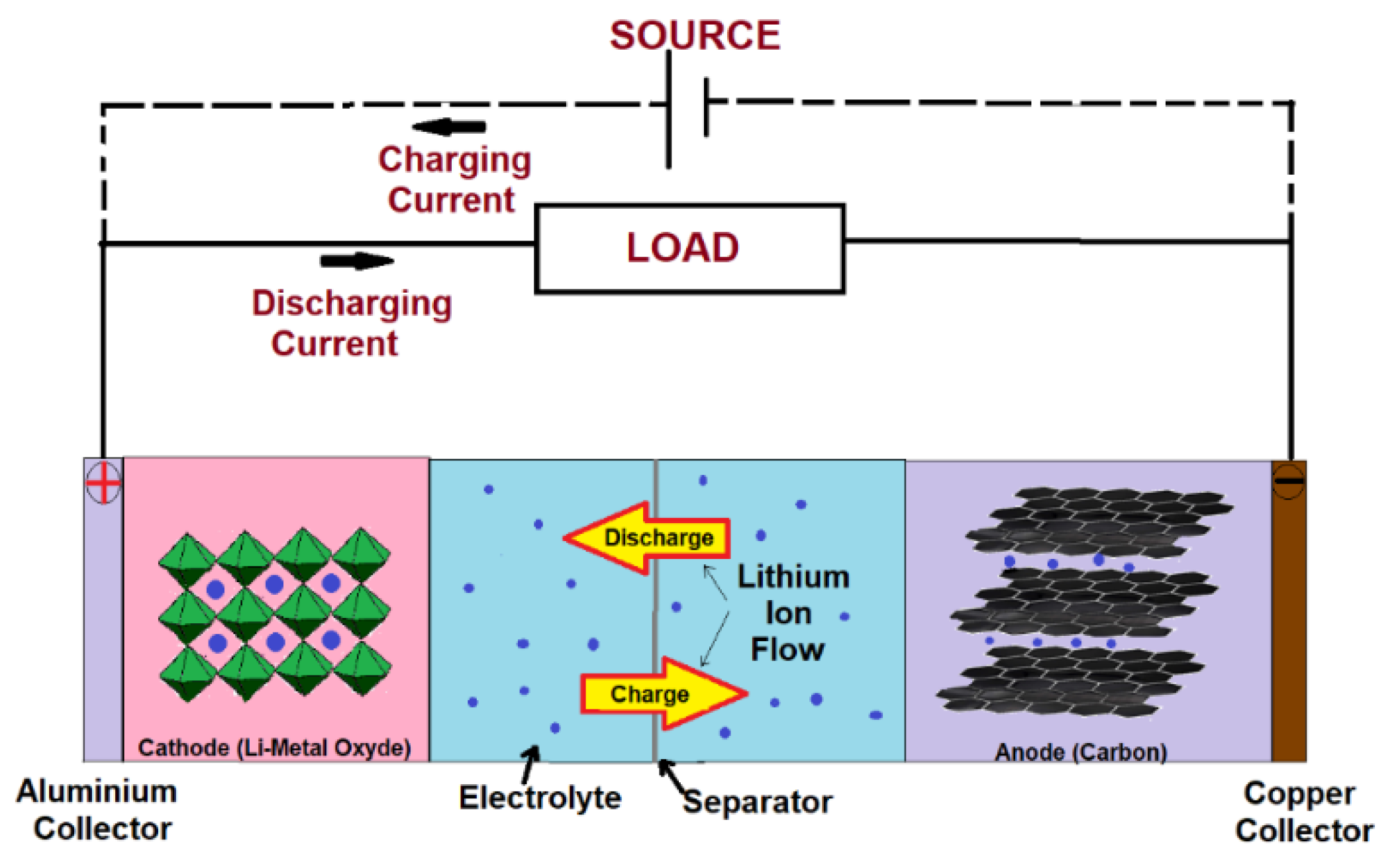 Schematic of the Lithium-ion battery.