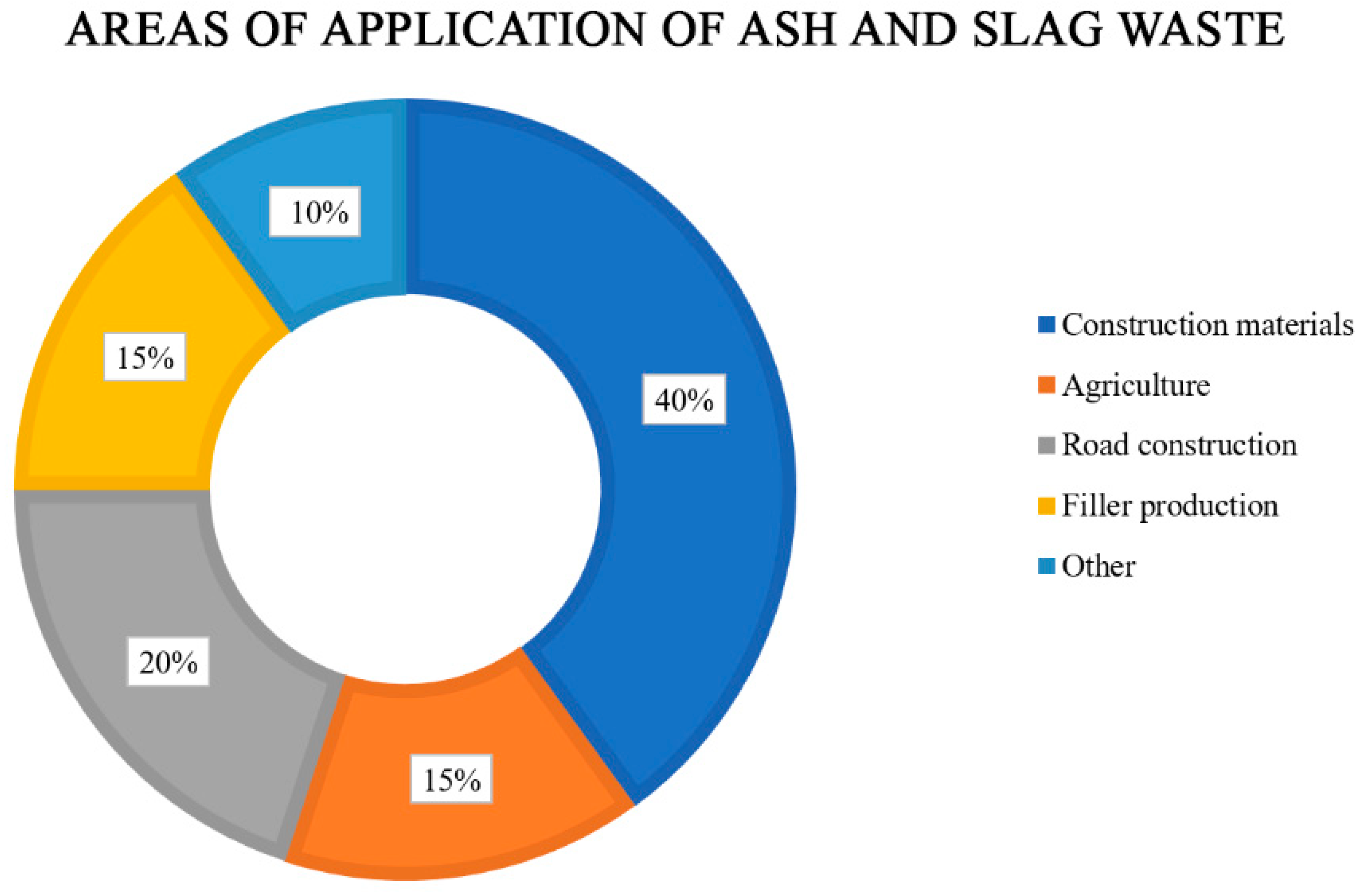 Energies | Free Full-Text | Recycling Ash and Slag Waste from