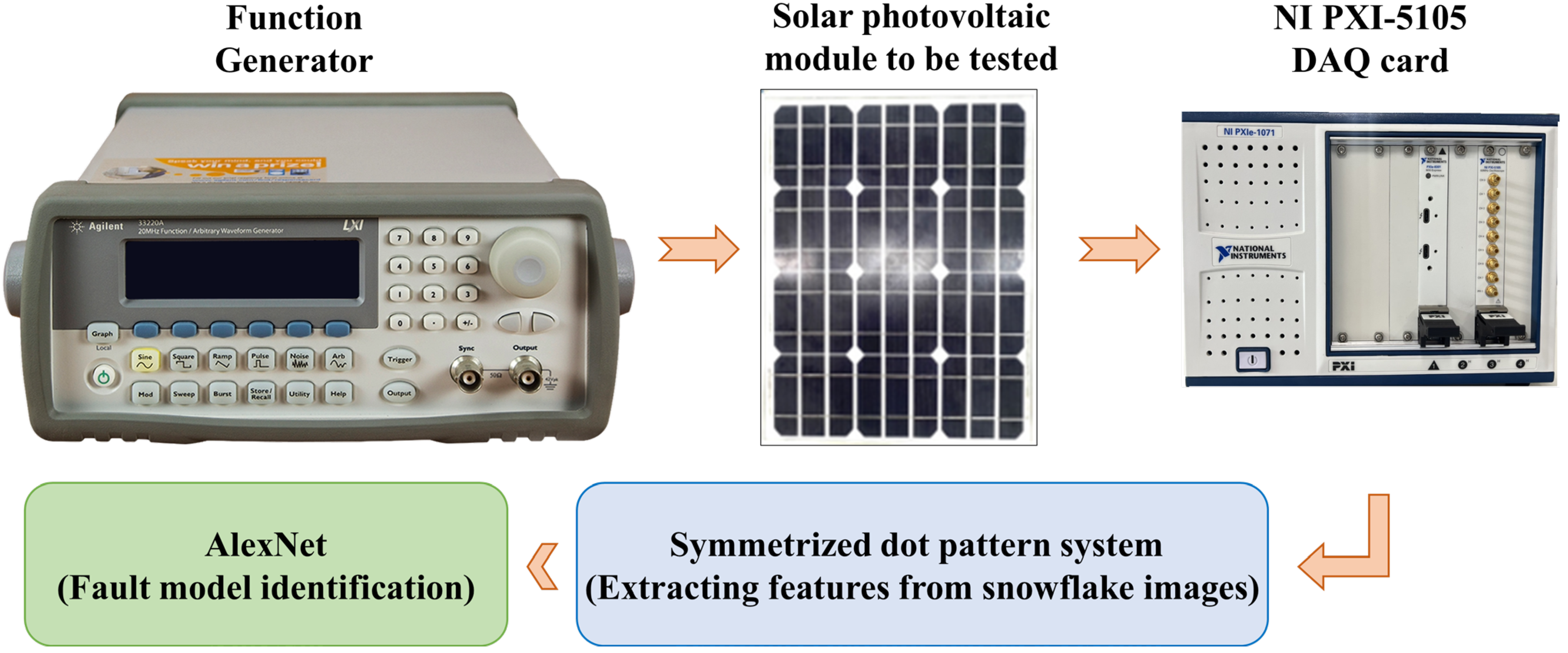 Energies | Free Full-Text | Fault Diagnosis for PV Modules Based on AlexNet  and Symmetrized Dot Pattern