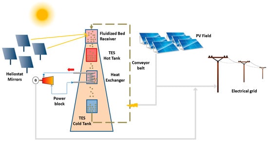 Sistemi di accumulo per l'energia del fotovoltaico: On EnergyOn Energy  Project