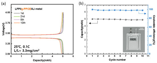 Energies | Free Full-Text | Surface Modification of Ga-Doped-LLZO 