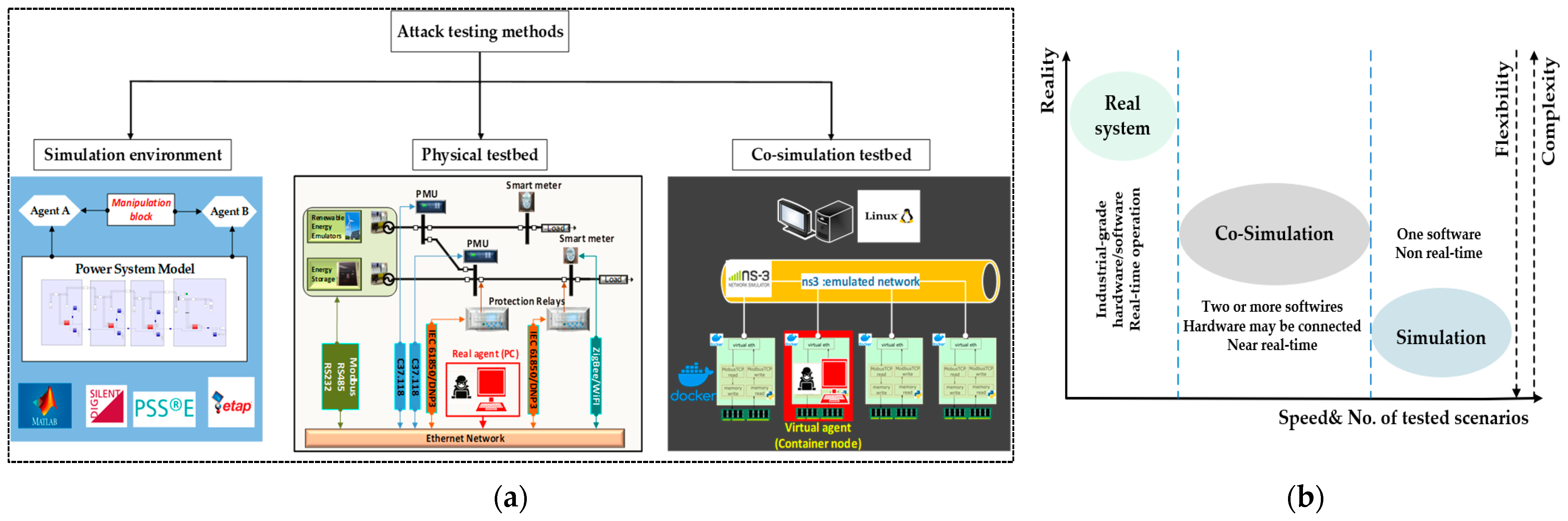 Smart city — Platform for emergent phenomena power system testbed simulator