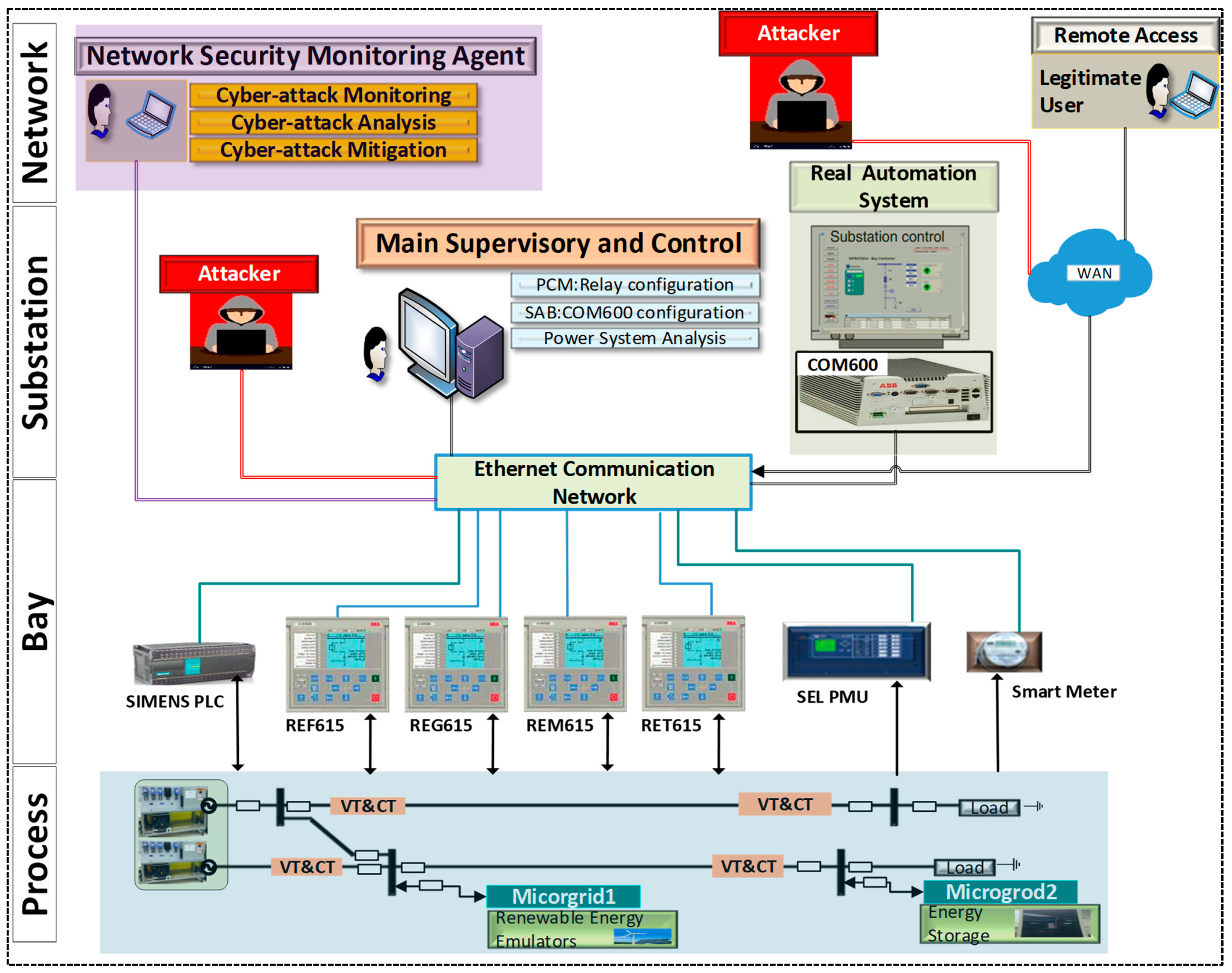 Smart city — Platform for emergent phenomena power system testbed simulator