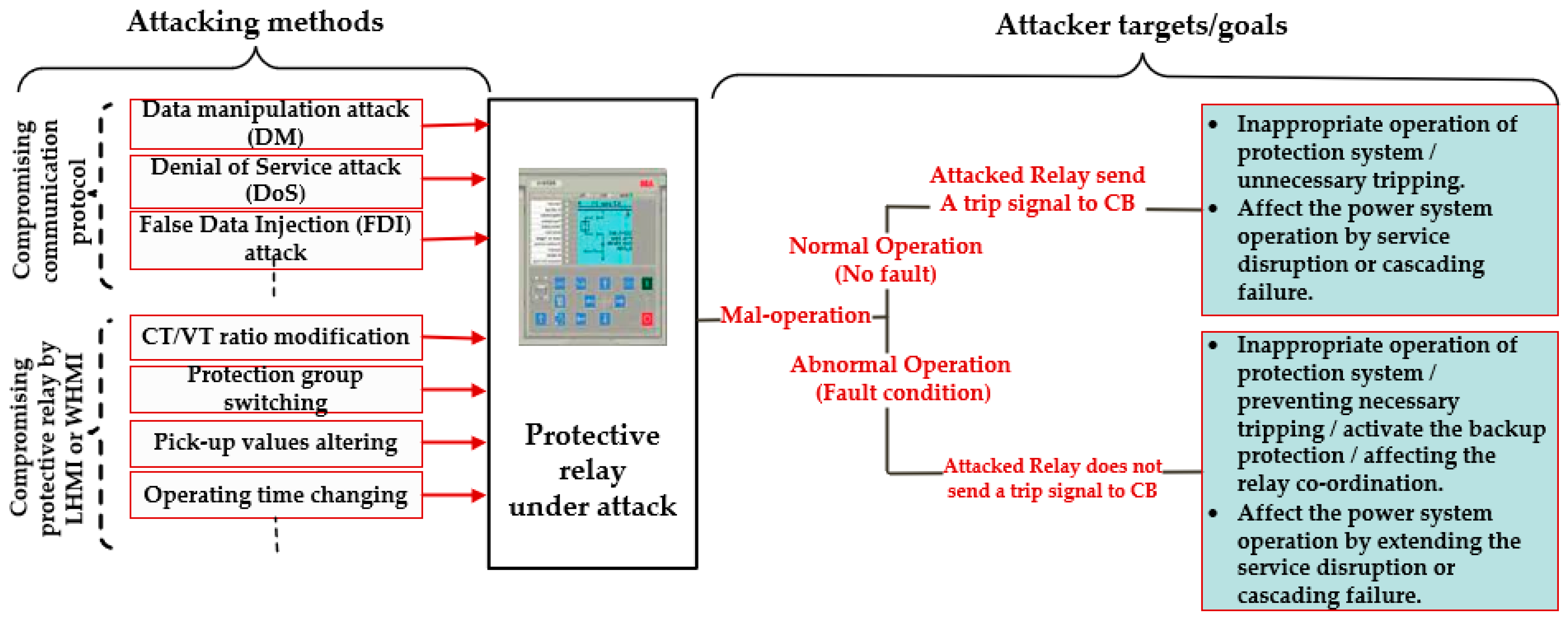 Smart city — Platform for emergent phenomena power system testbed simulator