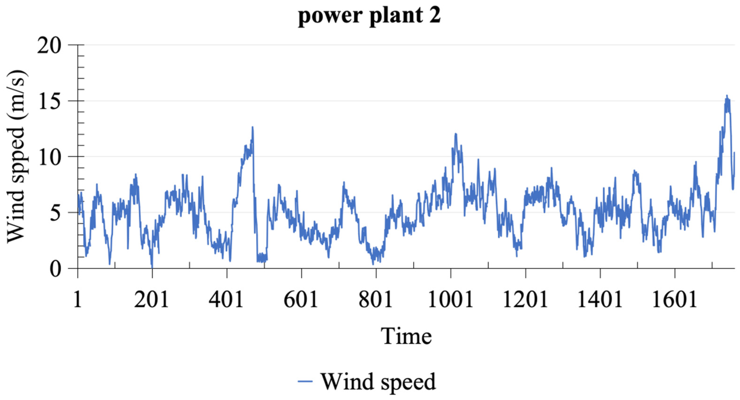 Energies | Free Full-Text | Exploring Time Series Models For Wind Speed ...