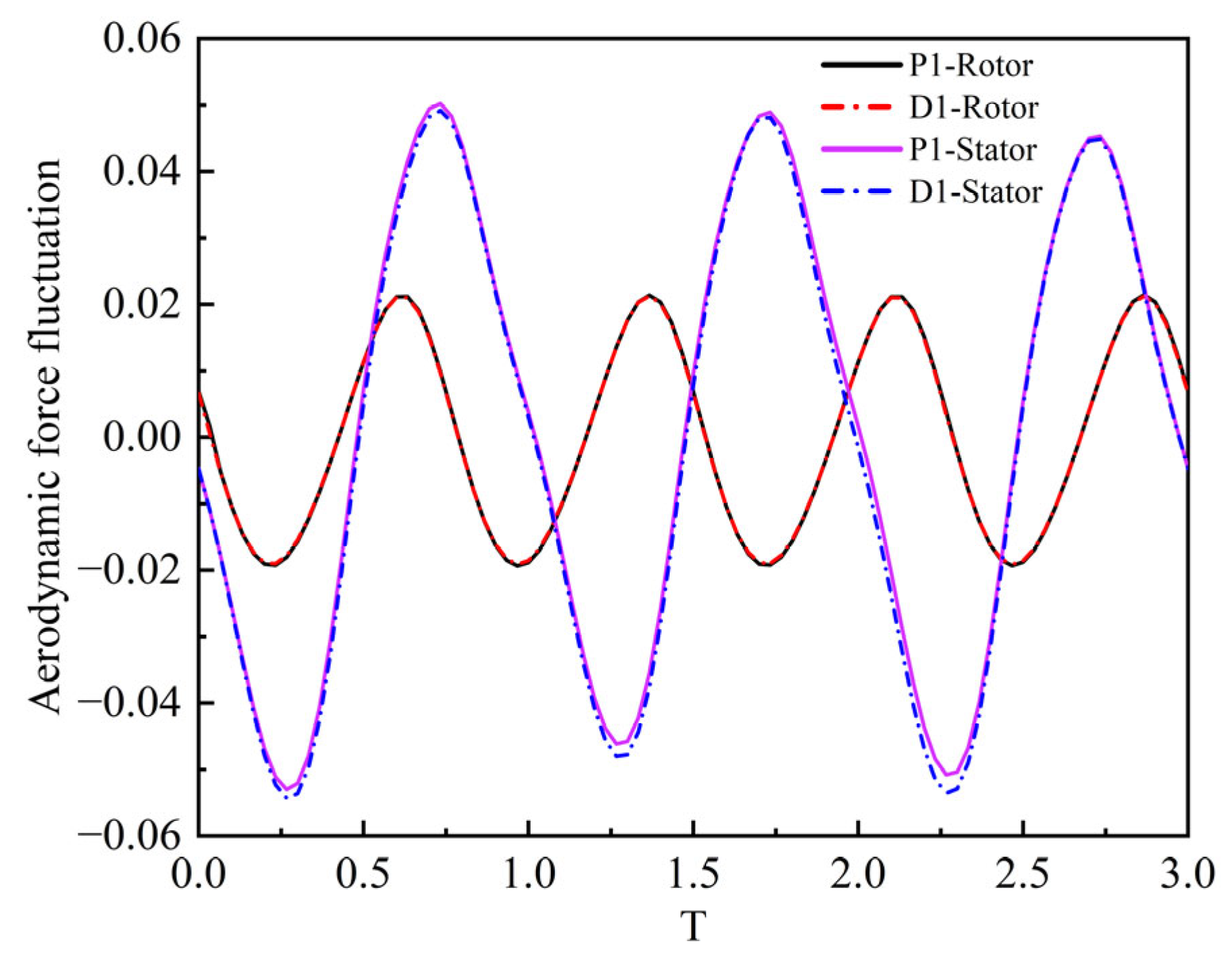 Energies | Free Full-Text | Numerical Investigation of Unsteady Rotor ...