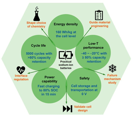 Indi Energy's Sodium-ion Batteries: Shaping a Bright and