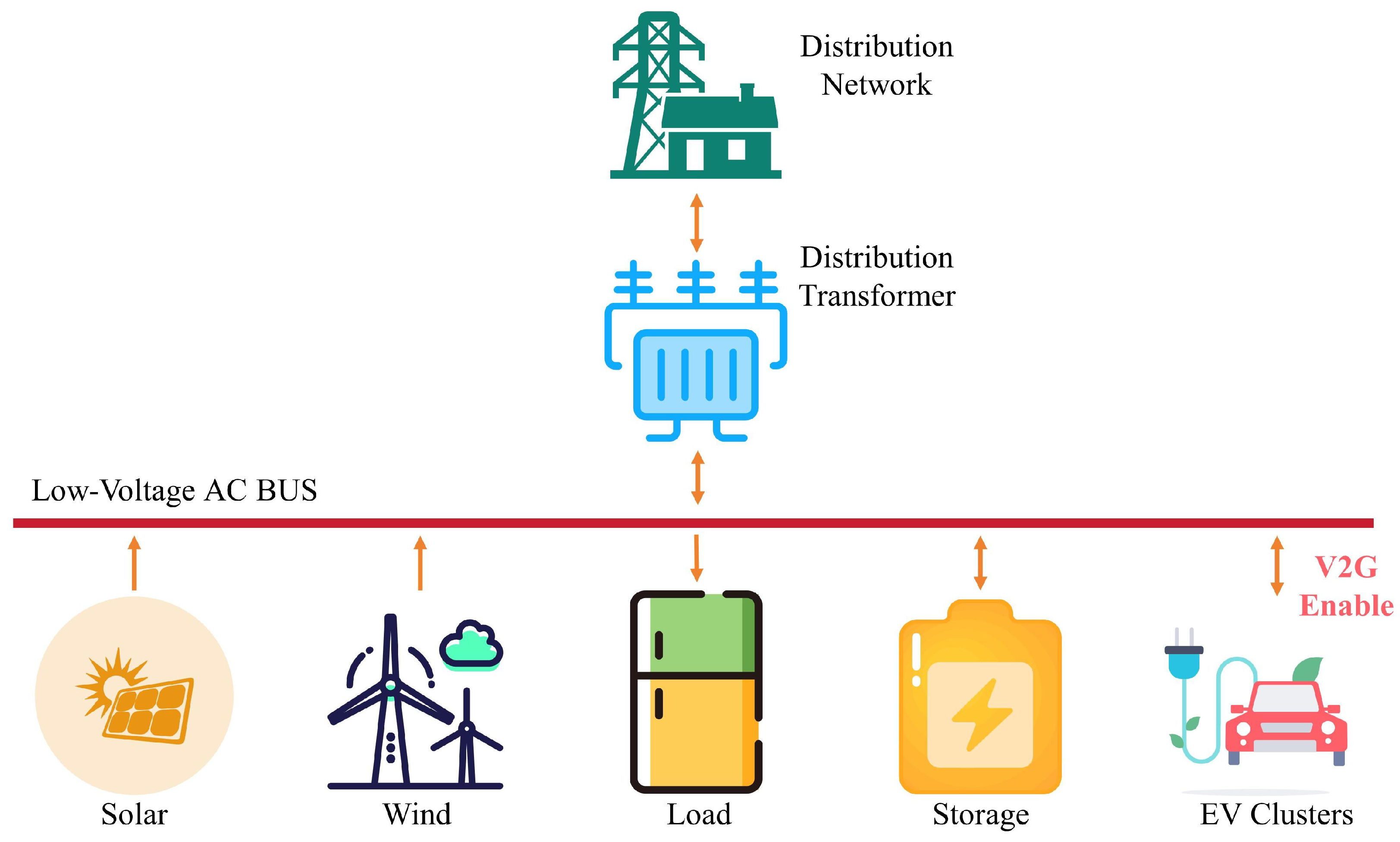 Energies | Free Full-Text | Feasibility and Challenges for Vehicle-to ...